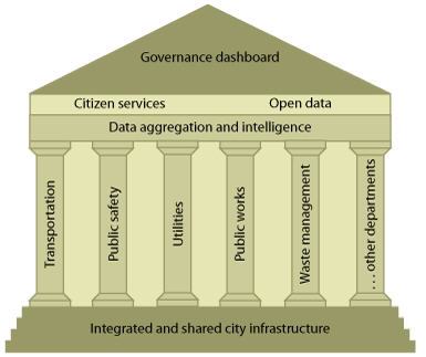 Smart Governance